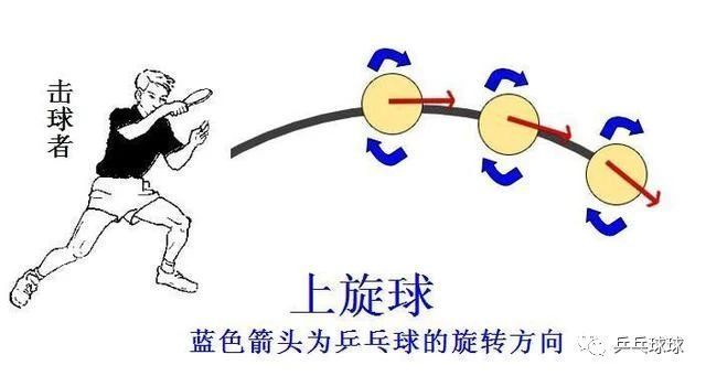 上旋球图示, bt, 关系 上旋球图示, bt, 关系
