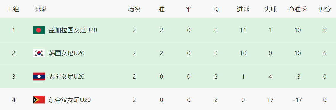 中国队都具, 名晋级U, 个小组